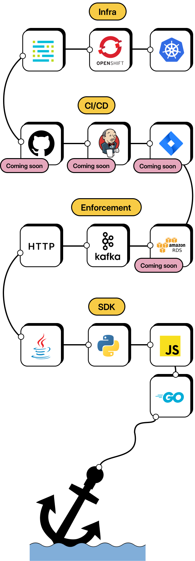 Tech Stack Icons on an S shaped thread